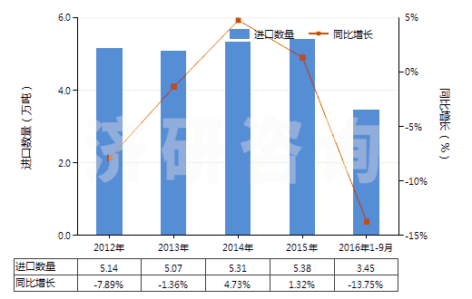 2012-2016年9月中國乙酸乙烯酯共聚物的水分散體(HS39052100)進(jìn)口量及增速統(tǒng)計 2012-2016年9月中國乙酸乙烯酯共聚物的水分散體(HS39052100)進(jìn)口量及增速統(tǒng)計